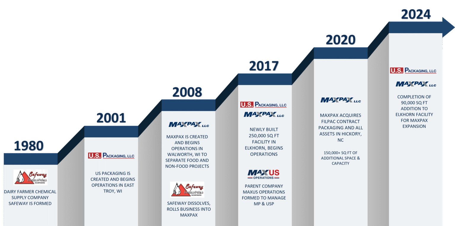 Contract Packaging Experts - About | MaxUS Operations